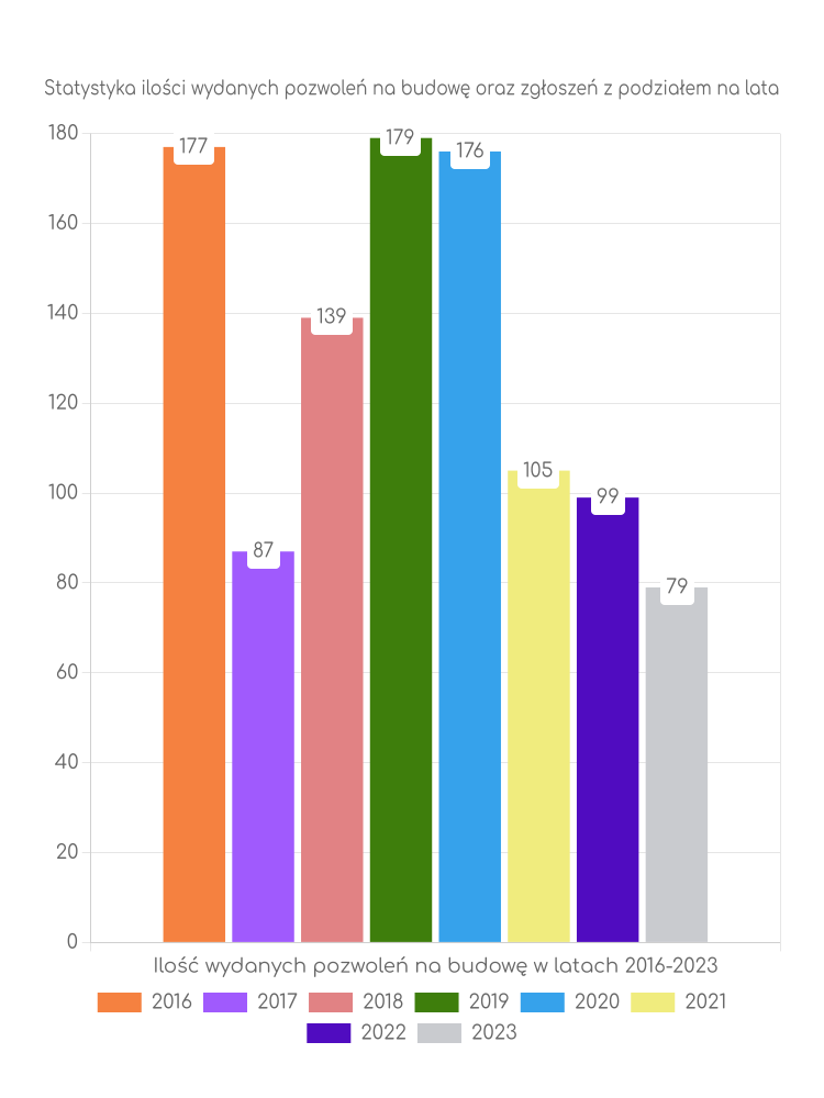 Zestawienie statystyk pozwoleń na budowę w gminie Chmielnik
